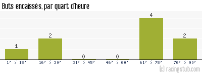 Buts encaissés par quart d'heure, par Fréjus Saint-Raphaël - 2011/2012 - National