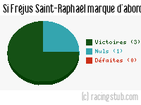 Si Fréjus Saint-Raphaël marque d'abord - 2013/2014 - National