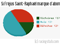 Si Fréjus Saint-Raphaël marque d'abord - 2015/2016 - National