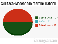 Si Illzach-Modenheim marque d'abord - 2010/2011 - CFA2 (C)
