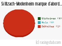 Si Illzach-Modenheim marque d'abord - 2010/2011 - Tous les matchs