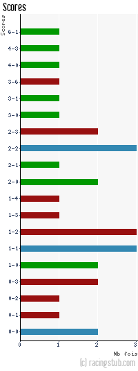 Scores de Illzach-Modenheim - 2010/2011 - Tous les matchs