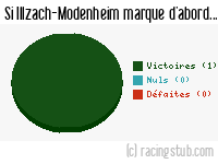 Si Illzach-Modenheim marque d'abord - 2010/2011 - Matchs officiels