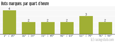 Buts marqués par quart d'heure, par Illzach-Modenheim - 2011/2012 - CFA2 (C)