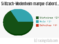 Si Illzach-Modenheim marque d'abord - 2011/2012 - Tous les matchs