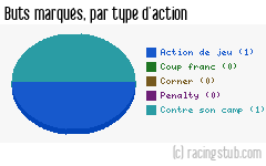 Buts marqués par type d'action, par Vesoul - 2004/2005 - CFA (B)