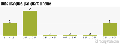Buts marqués par quart d'heure, par Vesoul - 2007/2008 - CFA (B)