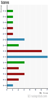 Scores de Vesoul - 2008/2009 - CFA (A)