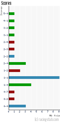 Scores de Vesoul - 2010/2011 - Tous les matchs