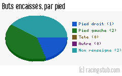 Buts encaissés par pied, par Vesoul - 2011/2012 - CFA2 (C)