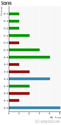 Scores de Vesoul - 2011/2012 - CFA2 (C)