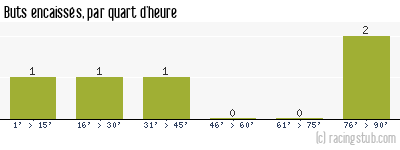 Buts encaissés par quart d'heure, par Vesoul - 2011/2012 - Tous les matchs