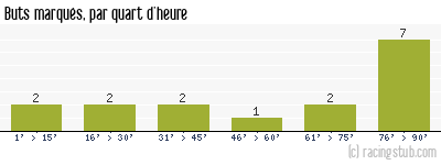 Buts marqués par quart d'heure, par Vesoul - 2011/2012 - Tous les matchs