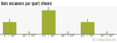 Buts encaissés par quart d'heure, par Obernai - 2014/2015 - Division d'Honneur (Alsace)