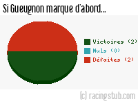 Si Gueugnon marque d'abord - 1995/1996 - Division 1