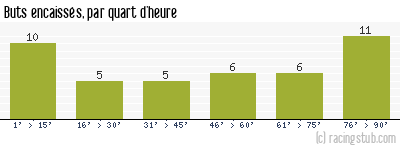 Buts encaissés par quart d'heure, par Gueugnon - 2003/2004 - Ligue 2