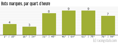 Buts marqués par quart d'heure, par Gueugnon - 2003/2004 - Ligue 2