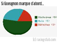 Si Gueugnon marque d'abord - 2003/2004 - Ligue 2