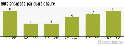 Buts encaissés par quart d'heure, par Gueugnon - 2005/2006 - Ligue 2