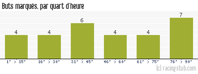 Buts marqués par quart d'heure, par Gueugnon - 2005/2006 - Ligue 2