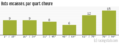 Buts encaissés par quart d'heure, par Gueugnon - 2007/2008 - Ligue 2