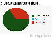 Si Gueugnon marque d'abord - 2010/2011 - National