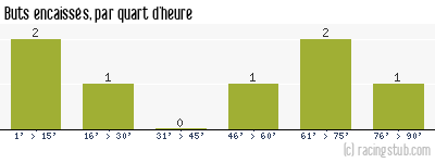 Buts encaissés par quart d'heure, par Nantes - 1960/1961 - Division 2