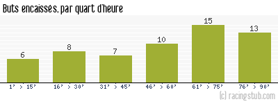 Buts encaissés par quart d'heure, par Nantes - 1963/1964 - Tous les matchs