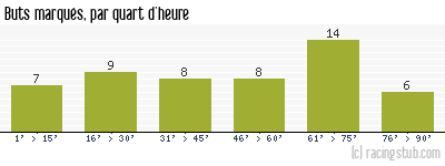Buts marqués par quart d'heure, par Nantes - 1963/1964 - Tous les matchs