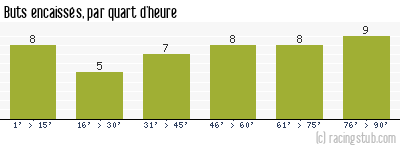 Buts encaissés par quart d'heure, par Nantes - 1964/1965 - Division 1