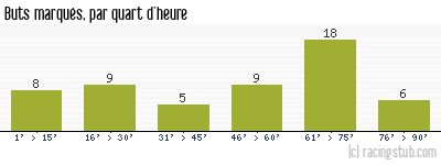 Buts marqués par quart d'heure, par Nantes - 1967/1968 - Division 1