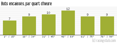 Buts encaissés par quart d'heure, par Nantes - 1969/1970 - Division 1