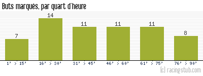 Buts marqués par quart d'heure, par Nantes - 1969/1970 - Division 1