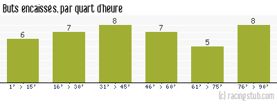 Buts encaissés par quart d'heure, par Nantes - 1970/1971 - Division 1