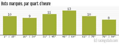 Buts marqués par quart d'heure, par Nantes - 1970/1971 - Division 1