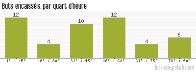 Buts encaissés par quart d'heure, par Nantes - 1971/1972 - Matchs officiels