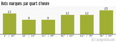 Buts marqués par quart d'heure, par Nantes - 1971/1972 - Matchs officiels