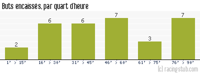 Buts encaissés par quart d'heure, par Nantes - 1972/1973 - Tous les matchs