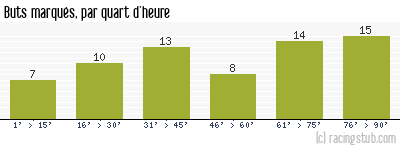 Buts marqués par quart d'heure, par Nantes - 1972/1973 - Tous les matchs