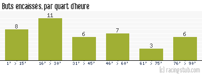 Buts encaissés par quart d'heure, par Nantes - 1973/1974 - Division 1