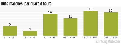 Buts marqués par quart d'heure, par Nantes - 1973/1974 - Matchs officiels