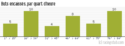 Buts encaissés par quart d'heure, par Nantes - 1974/1975 - Division 1