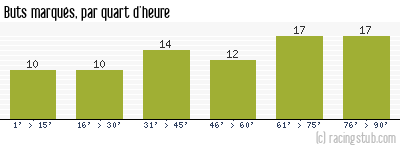 Buts marqués par quart d'heure, par Nantes - 1976/1977 - Division 1