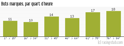 Buts marqués par quart d'heure, par Nantes - 1976/1977 - Tous les matchs