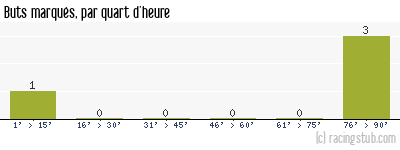 Buts marqués par quart d'heure, par Nantes - 1978/1979 - Coupe de France