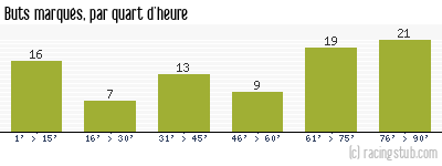 Buts marqués par quart d'heure, par Nantes - 1978/1979 - Division 1