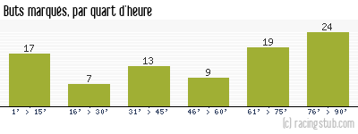 Buts marqués par quart d'heure, par Nantes - 1978/1979 - Tous les matchs