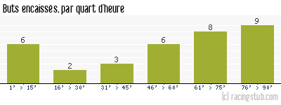 Buts encaissés par quart d'heure, par Nantes - 1978/1979 - Matchs officiels