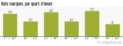 Buts marqués par quart d'heure, par Nantes - 1979/1980 - Tous les matchs
