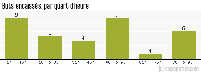Buts encaissés par quart d'heure, par Nantes - 1981/1982 - Division 1